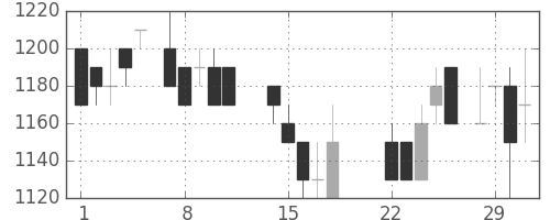 キッコマンの日足チャート(1988年3月)