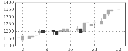 キッコマンの日足チャート(1988年4月)