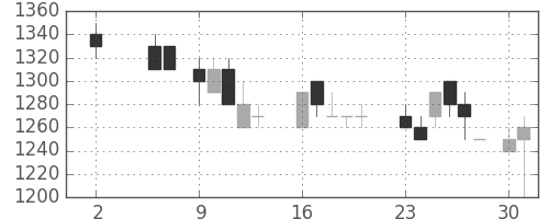 キッコマンの日足チャート(1988年5月)