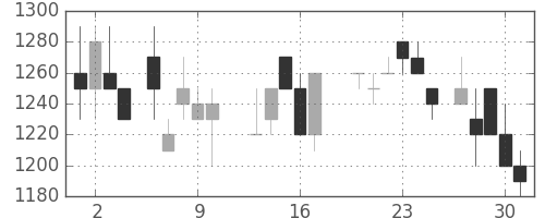キッコマンの日足チャート(1988年6月)