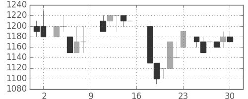 キッコマンの日足チャート(1988年7月)