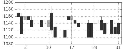 キッコマンの日足チャート(1988年8月)