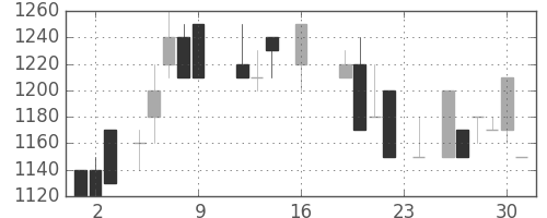 キッコマンの日足チャート(1988年9月)