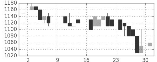 キッコマンの日足チャート(1988年10月)