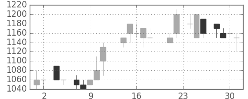 キッコマンの日足チャート(1988年11月)