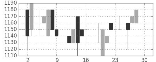 キッコマンの日足チャート(1988年12月)