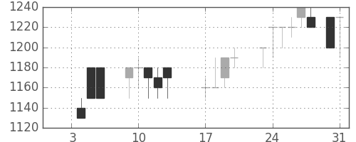 キッコマンの日足チャート(1989年1月)