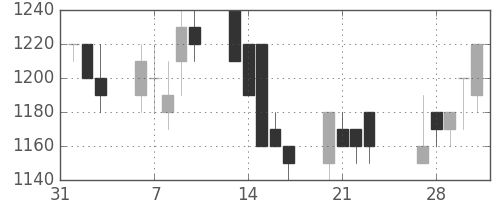 キッコマンの日足チャート(1989年2月)
