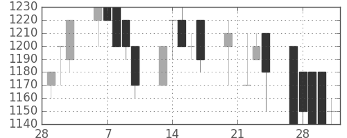 キッコマンの日足チャート(1989年3月)