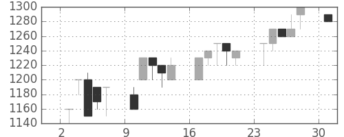 キッコマンの日足チャート(1989年4月)