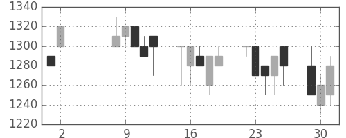キッコマンの日足チャート(1989年5月)
