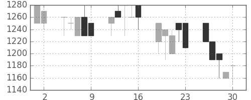 キッコマンの日足チャート(1989年6月)