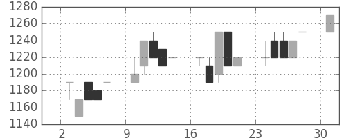 キッコマンの日足チャート(1989年7月)