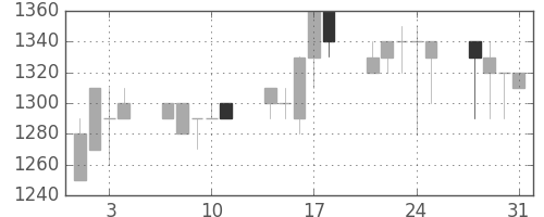 キッコマンの日足チャート(1989年8月)