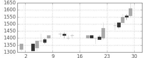キッコマンの日足チャート(1989年9月)