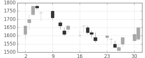 キッコマンの日足チャート(1989年10月)
