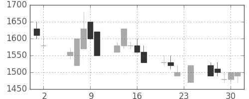 キッコマンの日足チャート(1989年11月)