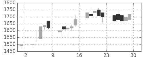 キッコマンの日足チャート(1989年12月)