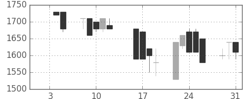 キッコマンの日足チャート(1990年1月)