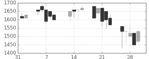 キッコマンの日足チャート(1990年2月)