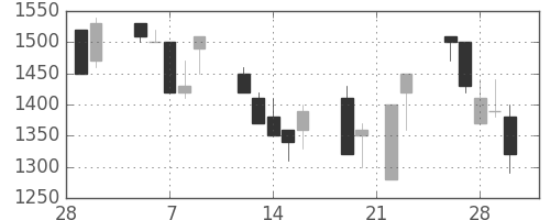 キッコマンの日足チャート(1990年3月)
