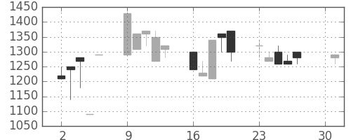 キッコマンの日足チャート(1990年4月)