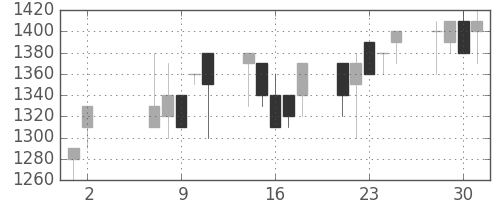 キッコマンの日足チャート(1990年5月)