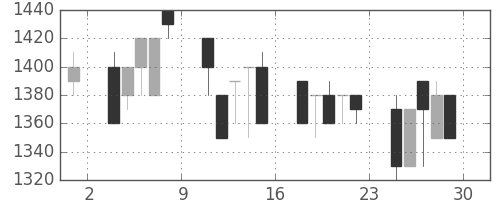 キッコマンの日足チャート(1990年6月)