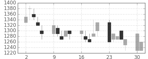 キッコマンの日足チャート(1990年7月)
