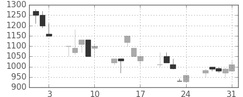 キッコマンの日足チャート(1990年8月)