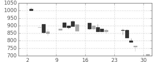 キッコマンの日足チャート(1990年9月)