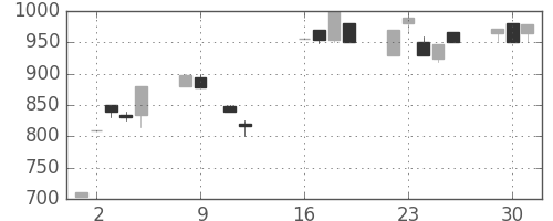 キッコマンの日足チャート(1990年10月)