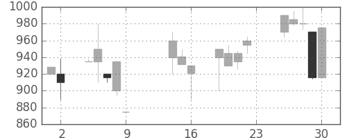 キッコマンの日足チャート(1990年11月)