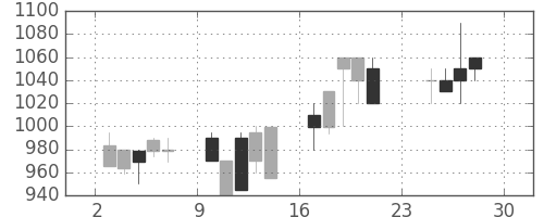 キッコマンの日足チャート(1990年12月)