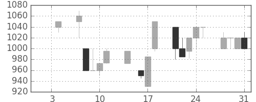 キッコマンの日足チャート(1991年1月)