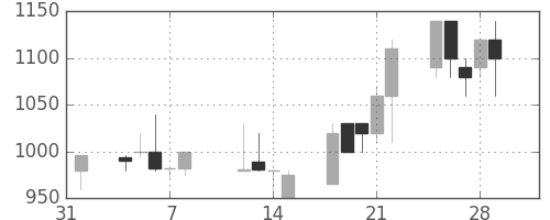 キッコマンの日足チャート(1991年2月)