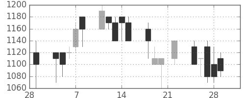 キッコマンの日足チャート(1991年3月)