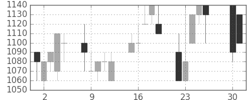 キッコマンの日足チャート(1991年4月)