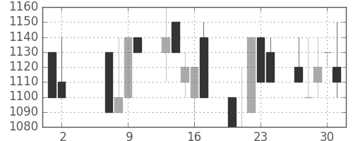 キッコマンの日足チャート(1991年5月)