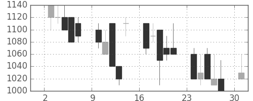 キッコマンの日足チャート(1991年6月)