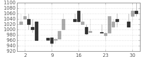 キッコマンの日足チャート(1991年7月)