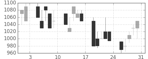キッコマンの日足チャート(1991年8月)
