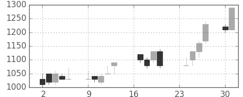 キッコマンの日足チャート(1991年9月)