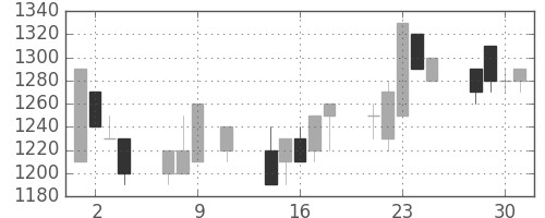キッコマンの日足チャート(1991年10月)