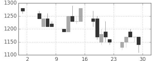 キッコマンの日足チャート(1991年11月)