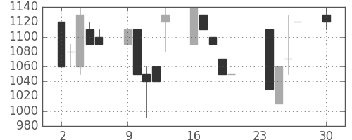 キッコマンの日足チャート(1991年12月)
