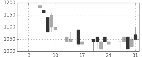 キッコマンの日足チャート(1992年1月)