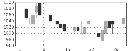 キッコマンの日足チャート(1992年2月)