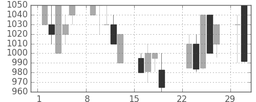 キッコマンの日足チャート(1992年3月)