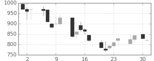 キッコマンの日足チャート(1992年4月)